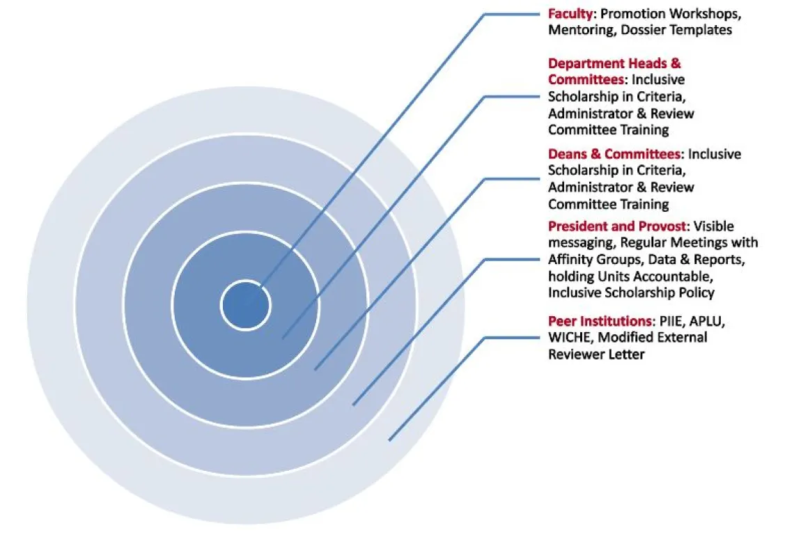 Systemic Approach to Inclusive Scholarship Shifts